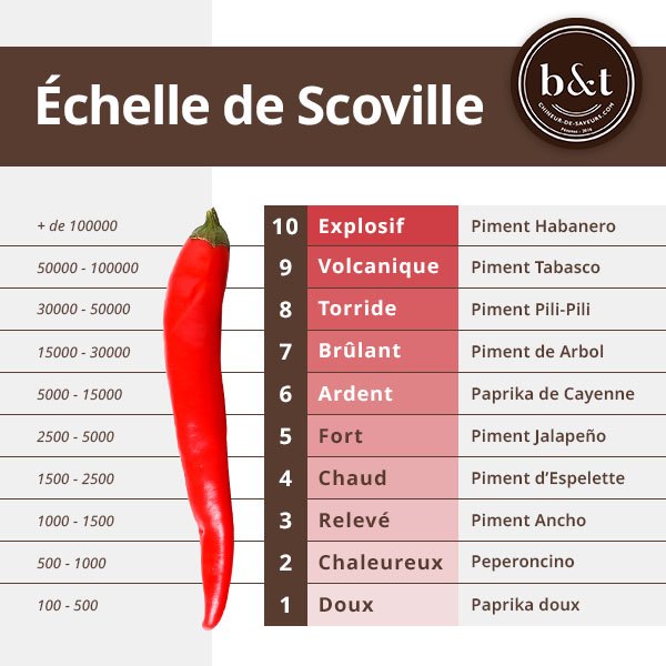 Scoville scale